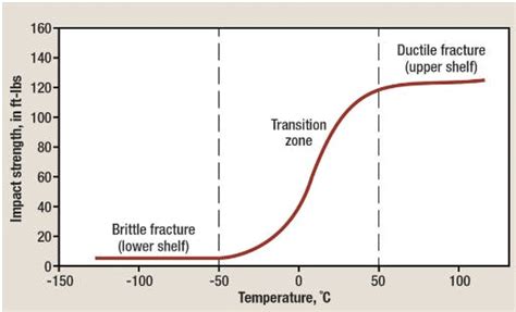 impact test graph